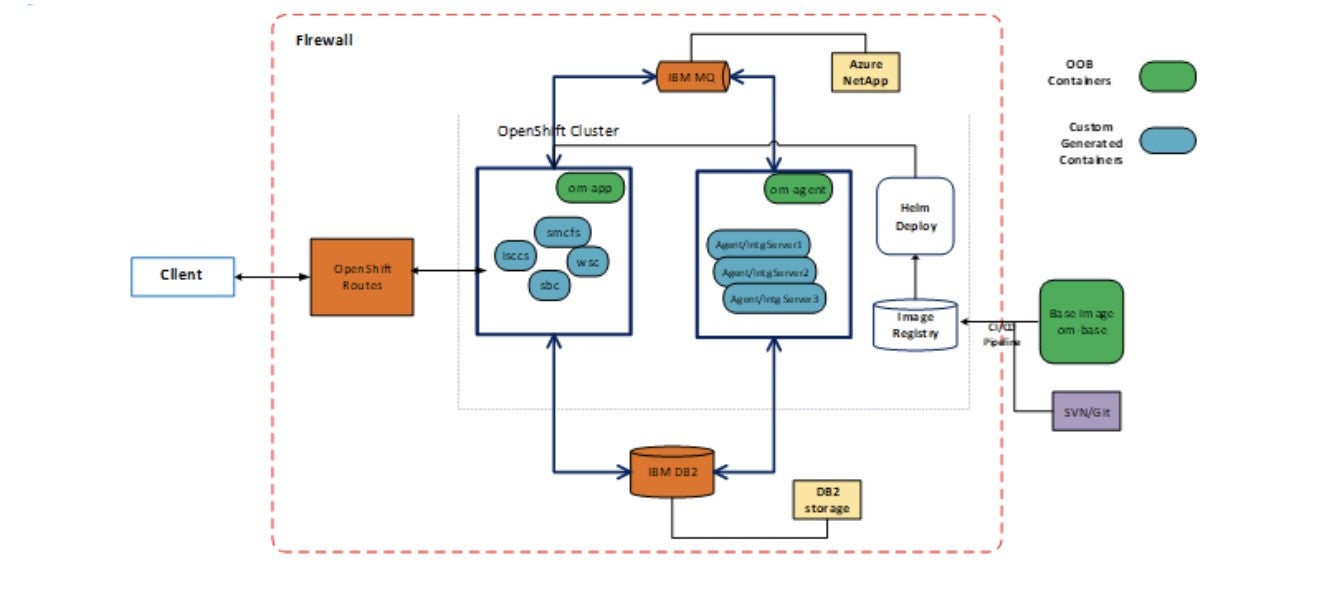 Explaining IBM Sterling Order Management